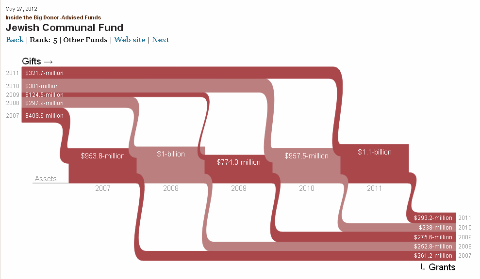 In a study conducted by the Chronicle of Philanthropy, JCF came in at #5 on a list of the largest donor advised funds in the US.
