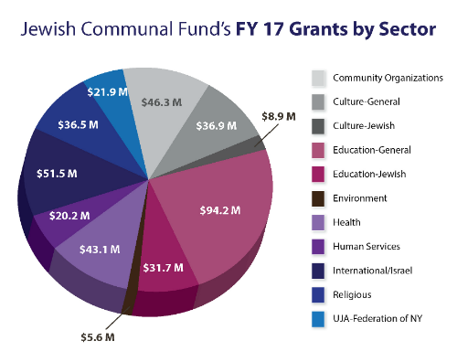 Jewish Communal Fund FY17 grants