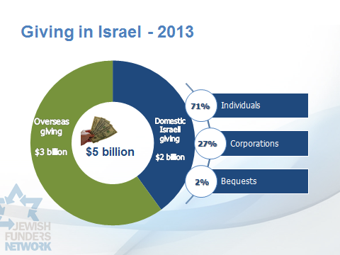 Overseas giving accounted for only $3 billion out of the $5 billion nonprofit sector in 2013 in Israel.