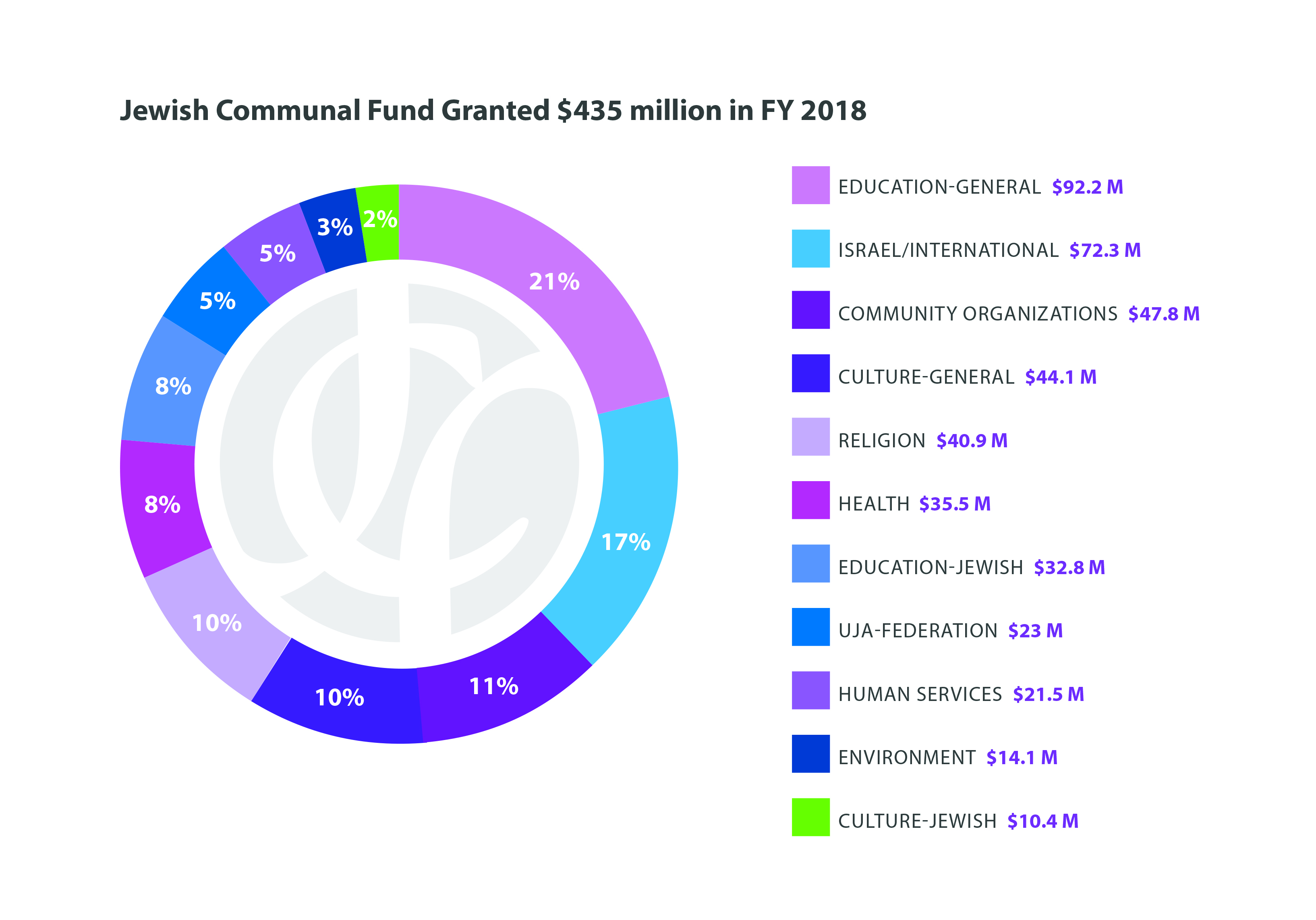 JCF's FY 2018 grant-making